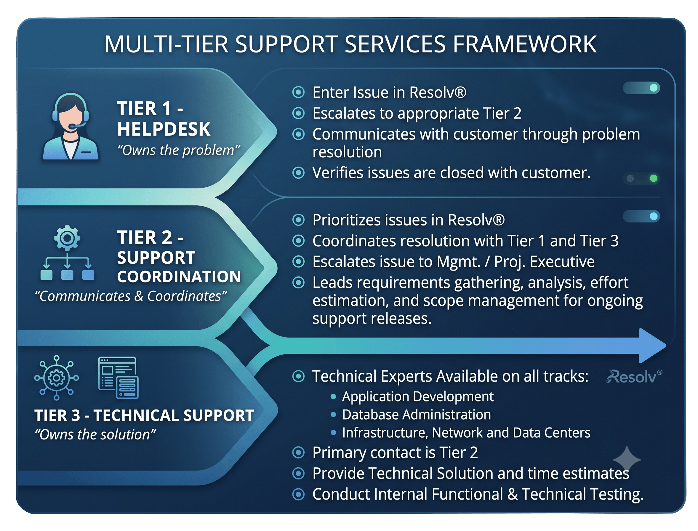 Helpdesk Tiers